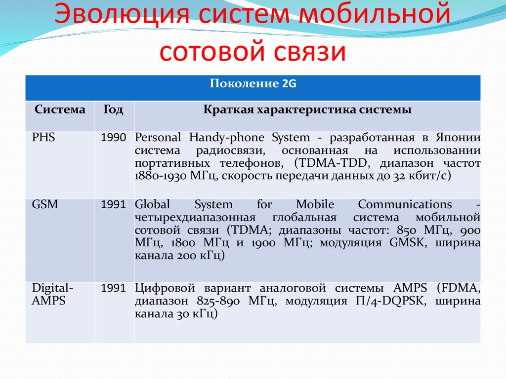 Какой стандарт связи