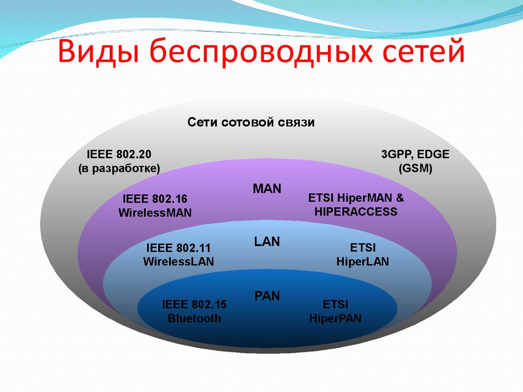 Существует связь вид вид. Беспроводные сети виды. Классификация беспроводных сетей. Виды беспроводных сетей связи. Беспроводные сети их виды и стандарты.