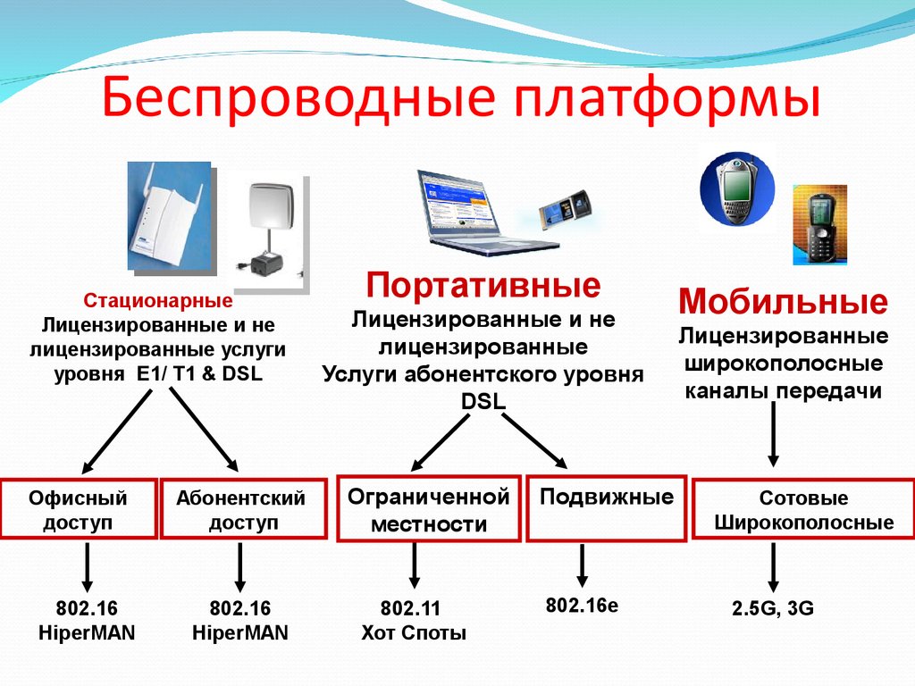 Беспроводные технологии связи презентация