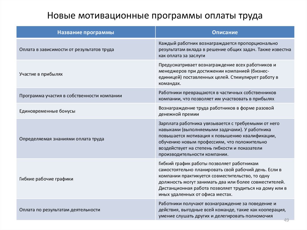 Разработка мотивационного плана