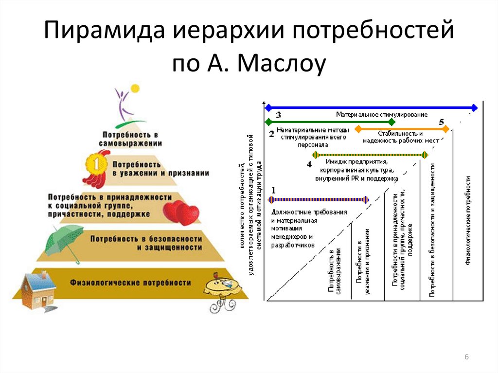 Методики потребностей. Иерархия мотивов Маслоу. Пирамида Маслоу иерархия мотивации. Система мотивации в пирамиде Маслоу. Пирамида Маслоу для сотрудников.