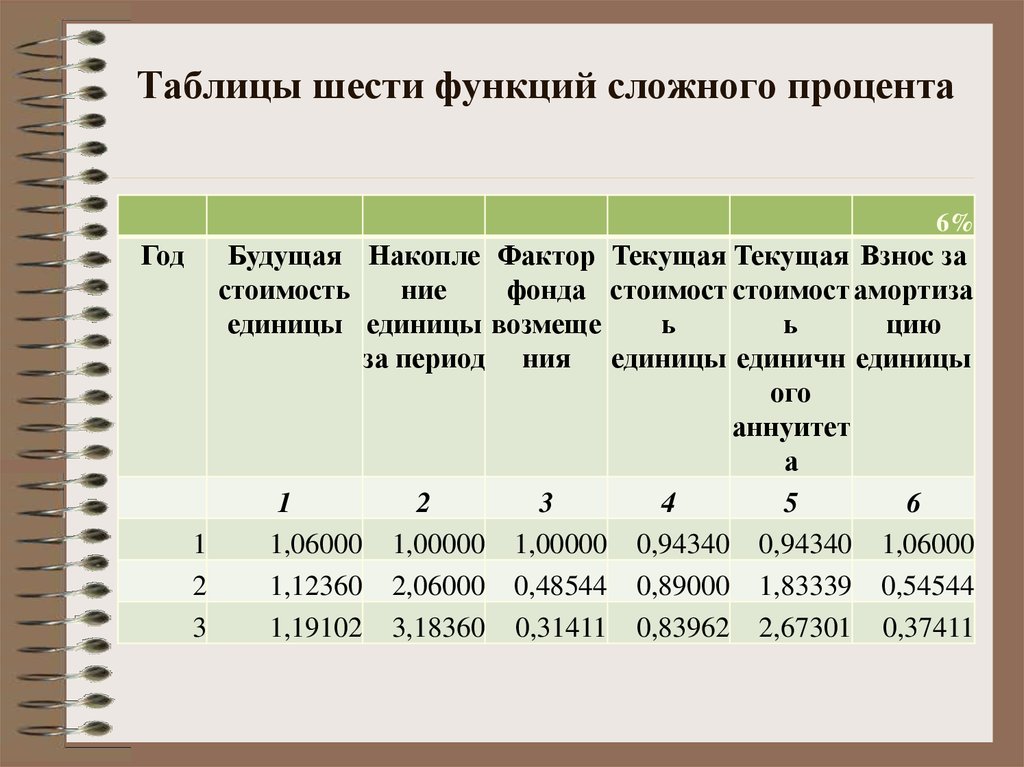 Будущий процент. Шесть функций сложного процента таблица. Схема шести функций сложного процента. Таблица шести функций сложного процента как пользоваться. К6 таблицы сложного процента.