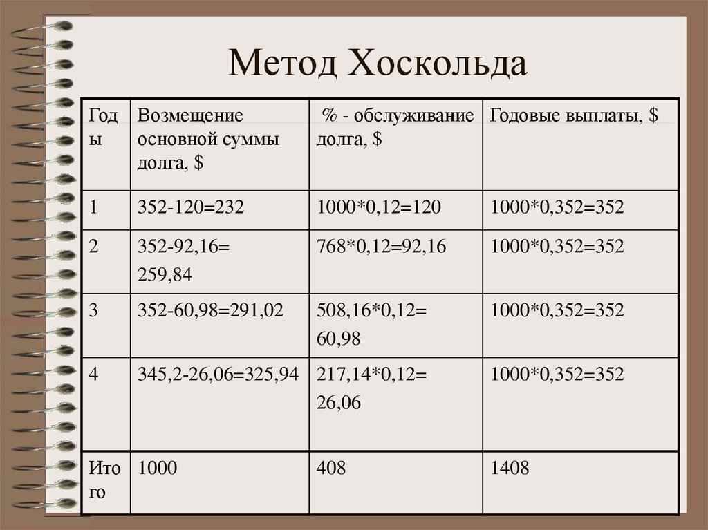 Составить план погашения долга методом хоскольда если безрисковая ставка r 5 годовых