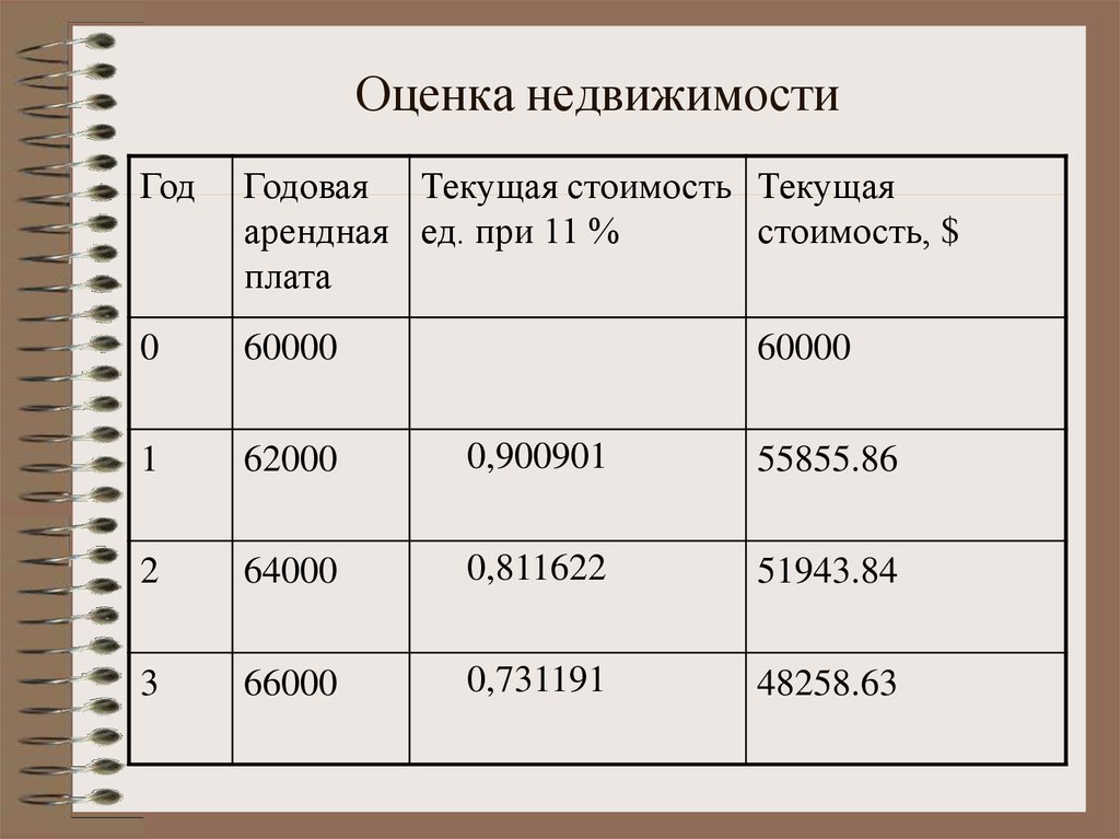 Оценка аренды. Текущая стоимость арендной платы. Арендная оценка. Статистика оценки имущества. Годовых на текущий период.