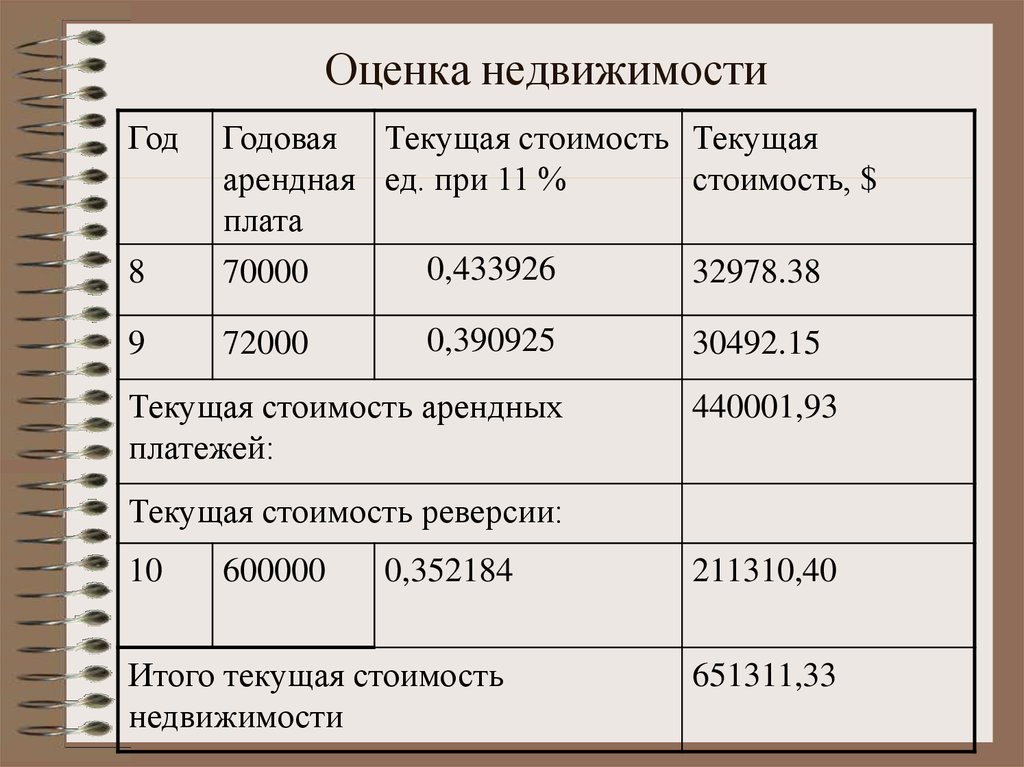 Размер оценок. Оценка недвижимости презентация. Оценка стоимости имущества. Оценка стоимости недвижимости презентация. Презентация по оценке недвижимости.