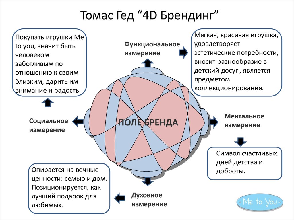 Функциональное измерение. 4д Брендинг Томас Гэд. Модель 4d Брендинг Томаса Гэда. Модель Томаса Гэда «4d-поле бренда». Мыслительное поле бренда 4d Томаса Гэда.