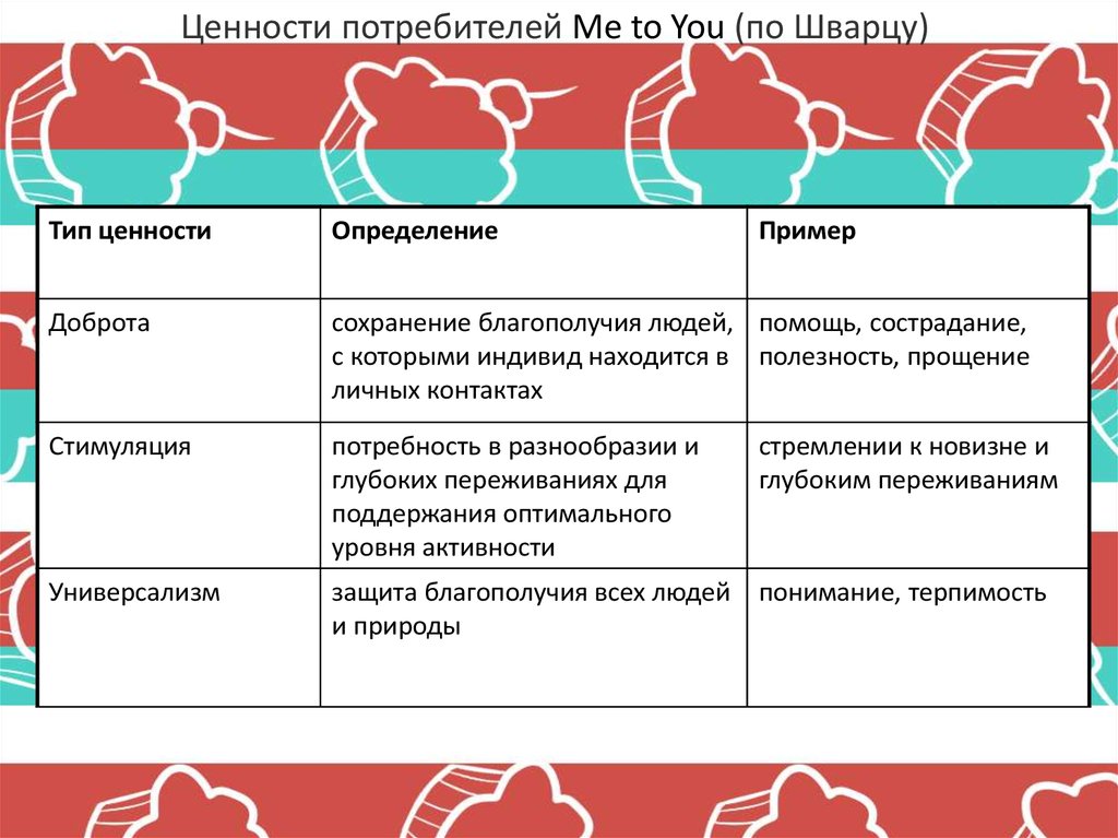 Ценности потребителя. Ценность для потребителя. Ценности Шварца. Ценности потребителей примеры. Ценности по Шварцу.