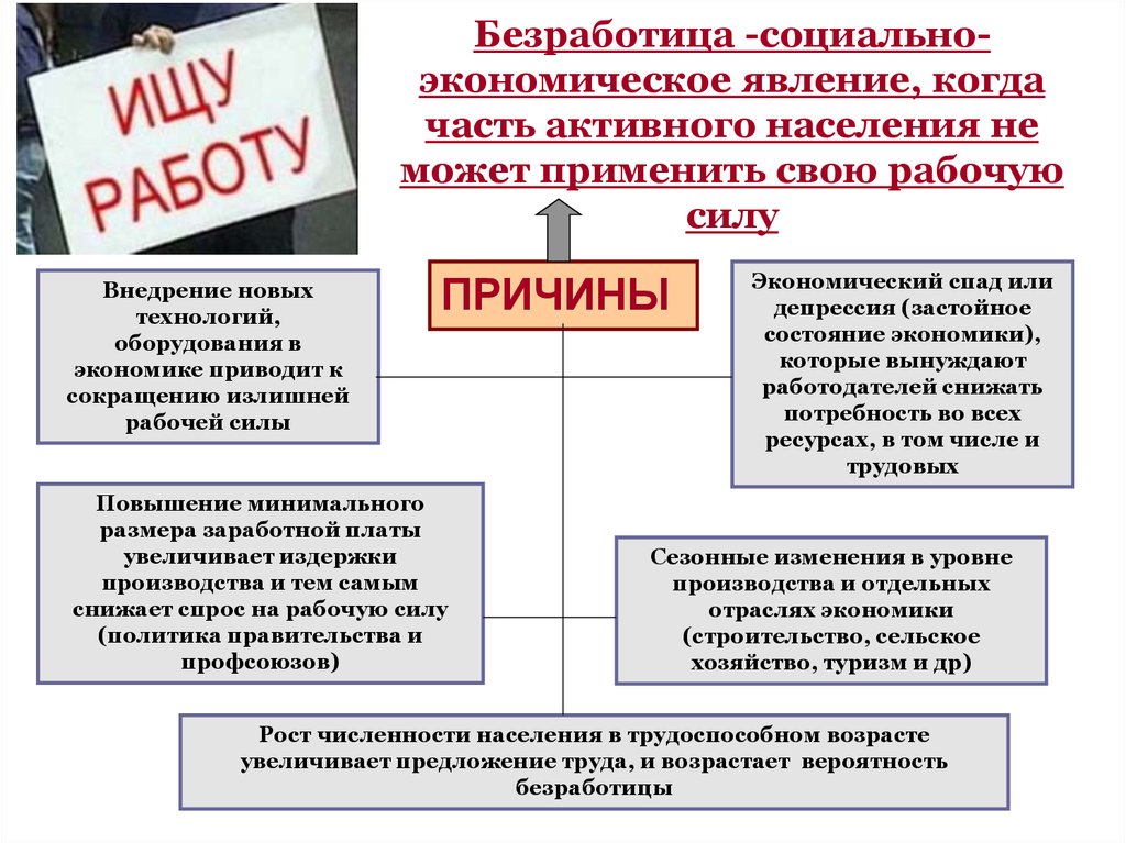 Безработица как социально экономическое явление презентация