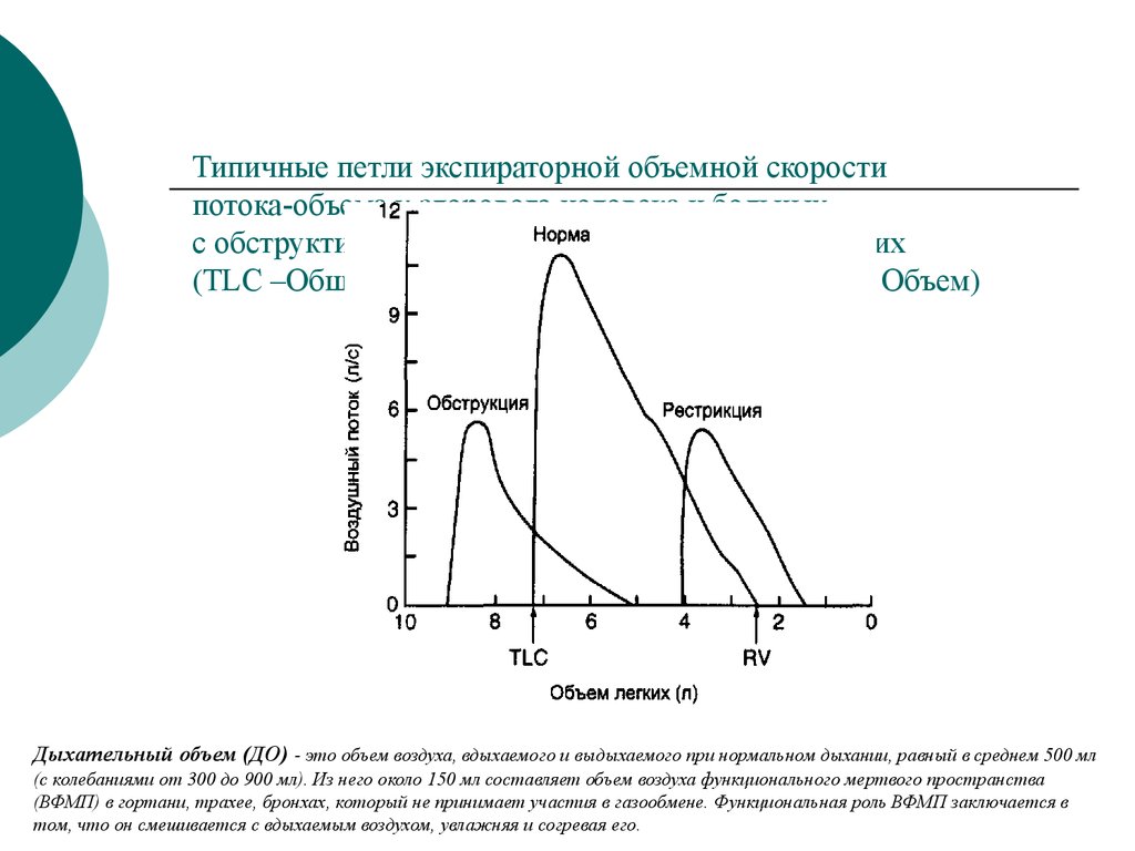 Количество характерный. Спирометрия обструктивный Тип. Спирометрия рестриктивный Тип. Спирометрия по обструктивному типу. Спирометрия рестрикция.