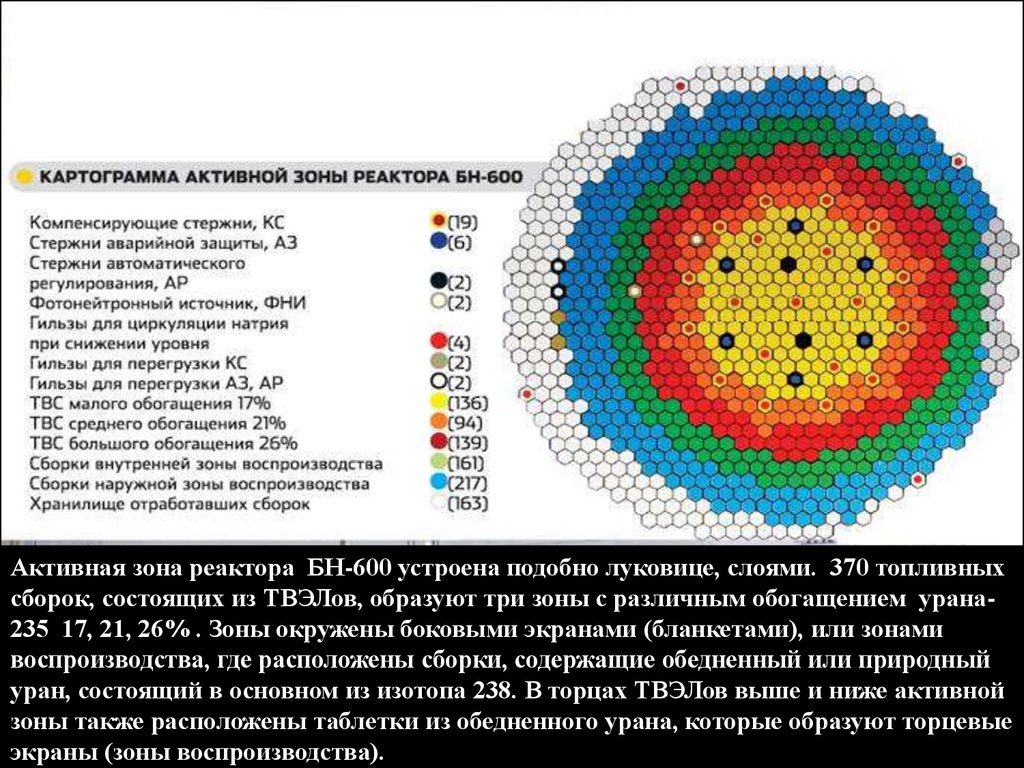 Зона воспроизводства. Активная зона БН-600. Картограмма активной зоны БН 800. Картограмма активная зона БН-600. Активная зона реактора схема.