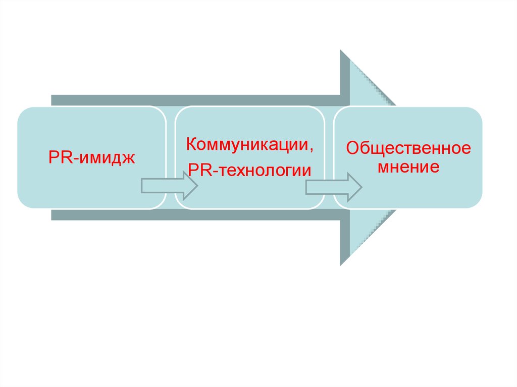 Виды смыслов. Коммуникационный имидж. Имиджевая коммуникация. Коммуникативный имидж это. Модель имиджевой коммуникации.