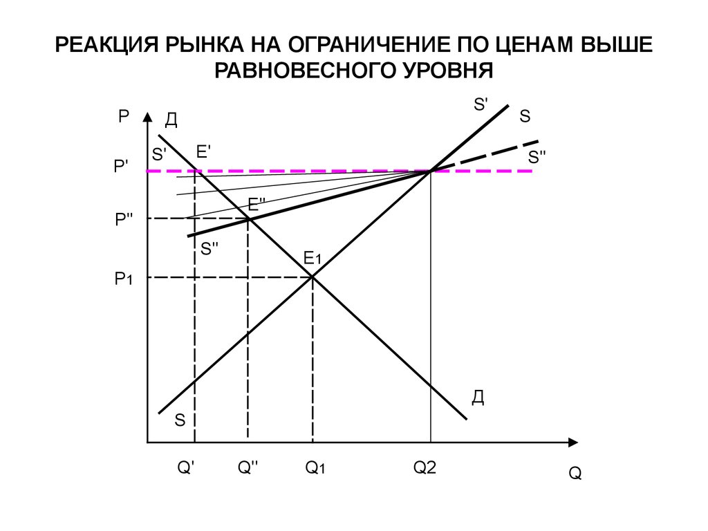 Ограничения рыночного механизма