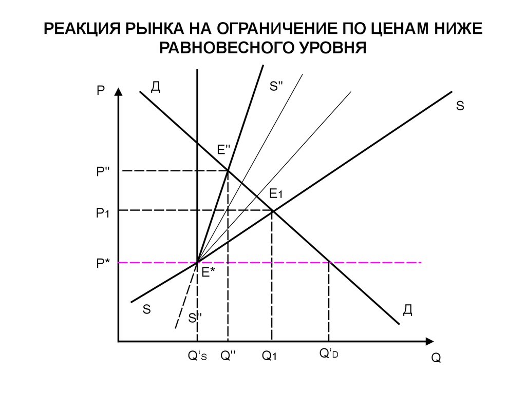 Ограничения рынков. Реакция рынка на спрос и предложение. Уровни реакции рынка. Оценка рыночной реакции. Рыночные ограничения.