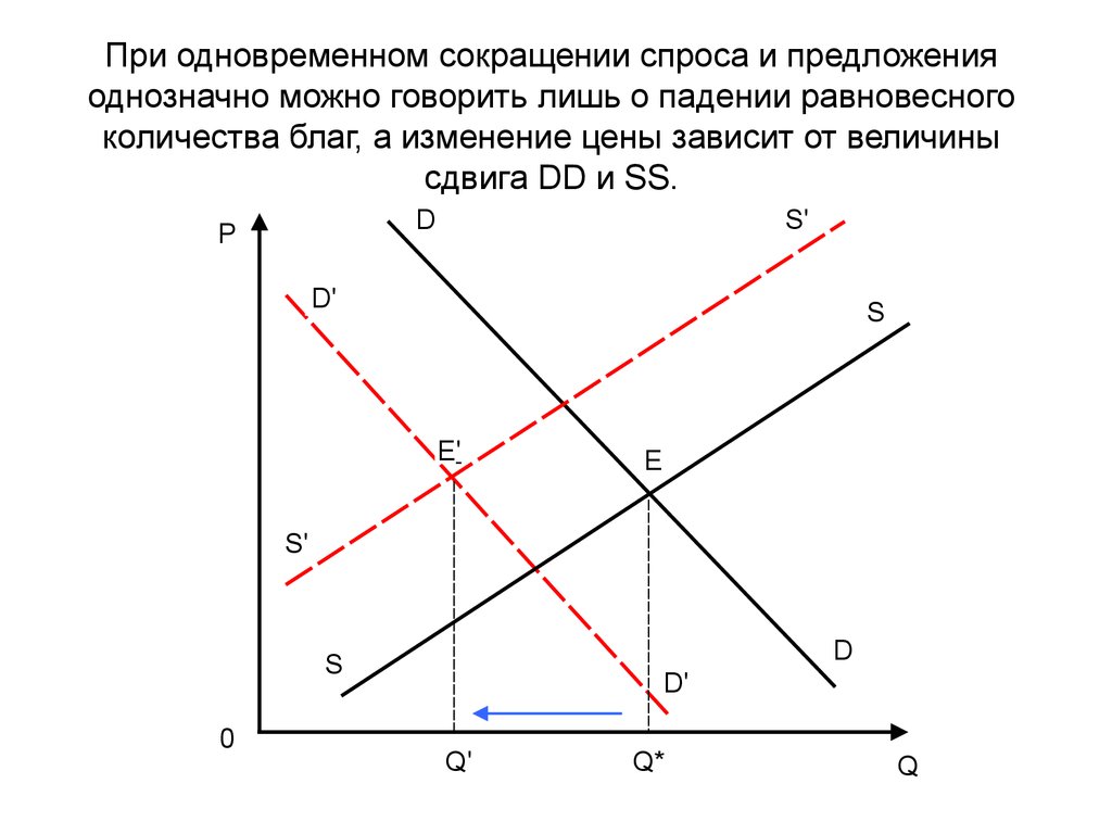 Уменьшение спроса. График предложения и спроса сокращение. Снижение спроса и предложения на графике. Рост предложения, снижение спроса: а) пропорциональное изменение.. График одновременного роста спроса и предложения.