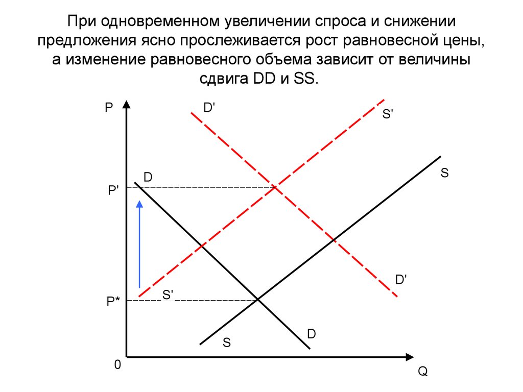 Спад спроса. Рост предложения, снижение спроса: а) пропорциональное изменение.. График одновременного роста спроса и предложения. Непропорциональное изменение спроса и предложения график. Рост спроса и рост предложения график.