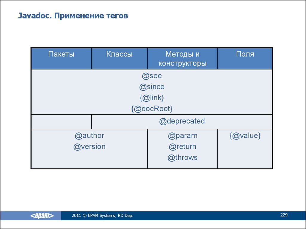 Типы данных java. Javadoc.