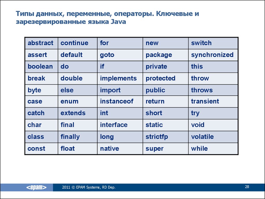 32 тип данных. Типы переменных джава. Типы переменных в java. Переменные в джава типы. Таблица переменных java.