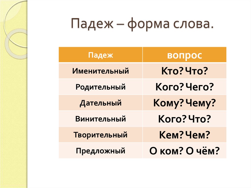 Виды форм слова. Форма падежа. Падежная форма. Падежная форма существительного. Падежные формы имен существительных.