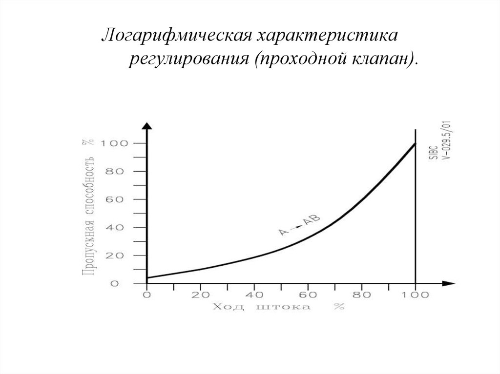 Характеристика регулирования. Линейная характеристика регулирования. Расходные характеристики регулирующих органов. Характеристики регулирования равнопроцентная.