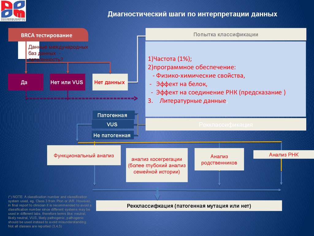 Международные данные. Особенности медицинских данных. Интерпретация медицинских данных. Специфика и интерпретация медицинских данных. Метод интерпретации данных в медицине.