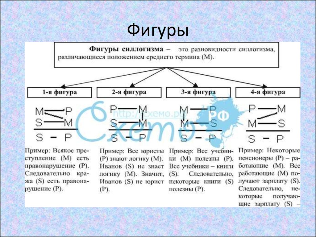 По схеме какой фигуры пкс построено рассуждение