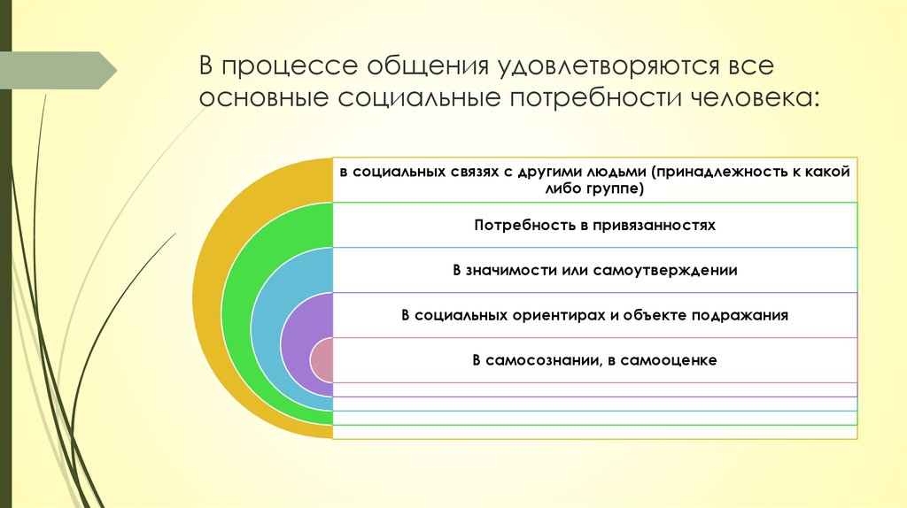 Потребности социальные коммуникативные