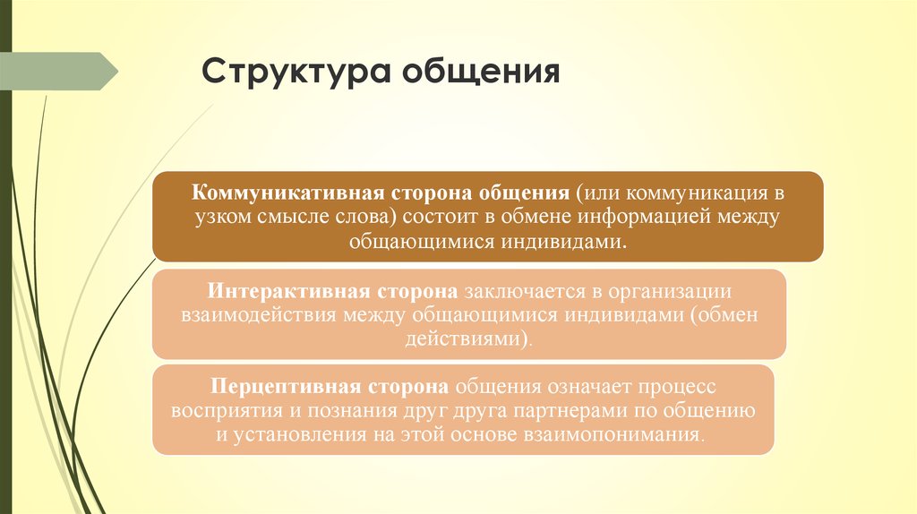 Обратная сторона общения. Коммуникативная структура общения. Структура коммуникативной стороны общения. Интерактивная структура общения. Структура общения в психологии.