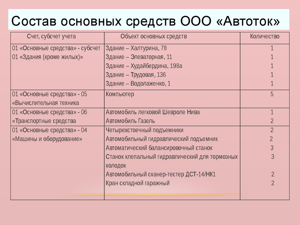 Синтетический и аналитический учет основных средств на примере ООО  «Автоток» - презентация онлайн