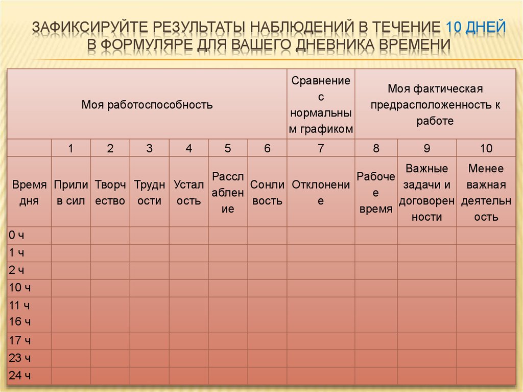 В течение 10 десять дней. Дневник времени. Дневник учета времени. Дневник времени структура. Прямое планирование с помощью картотек и Дневников учета времени.