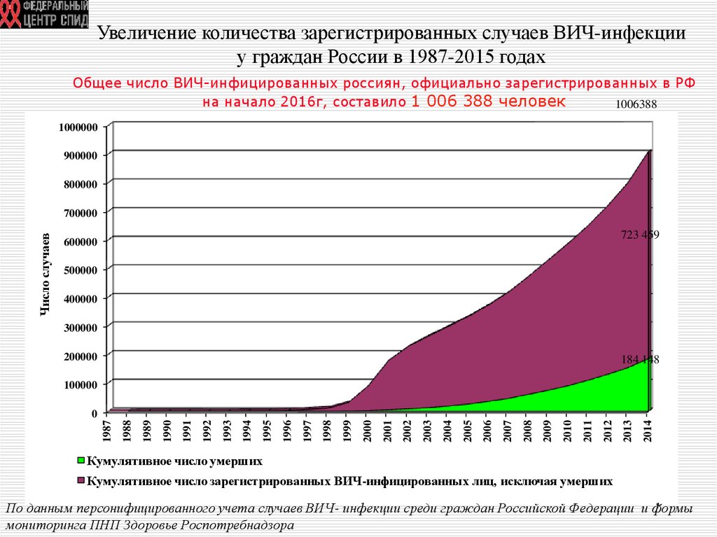 Уязвимые вич. Статистика ВИЧ. Число лиц с ВИЧ В России. Сколько зарегистрировано ВИЧ инфицированных в России. Сколько в России жителей инфицированных ВИЧ.