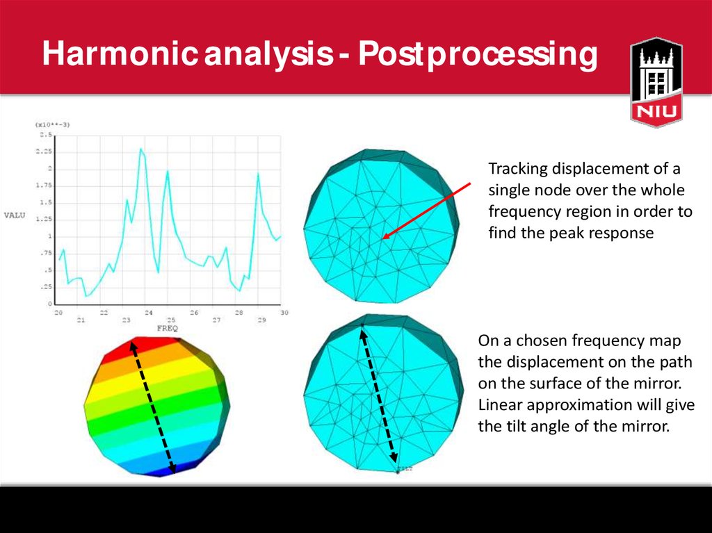 Harmonic analysis - Postprocessing