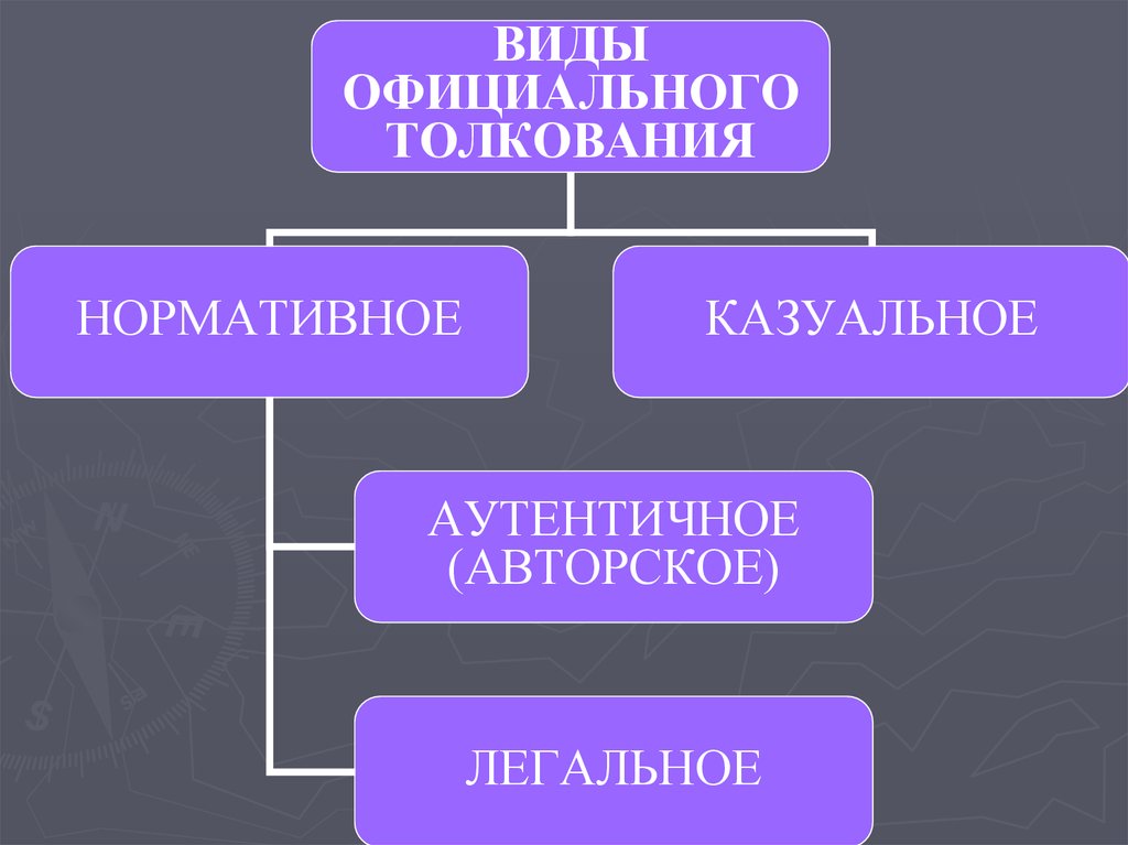 Слушать толкование. Виды официального толкования. Нормативное казуальное. Официальное нормативное каузальное. Аутентичное и казуальное.