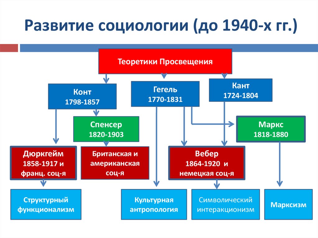 Формирование социолога. Рол о.Канта в развитии социологии.