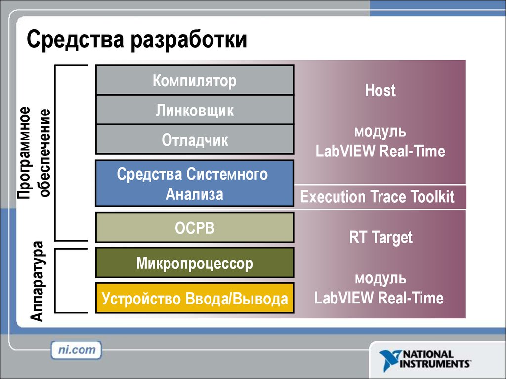 Средства разработки c. Средства разработки. Программные средства разработки. Средства разработки приложений. Средства разработки примеры.