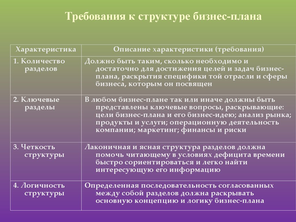 Требования бизнес плана