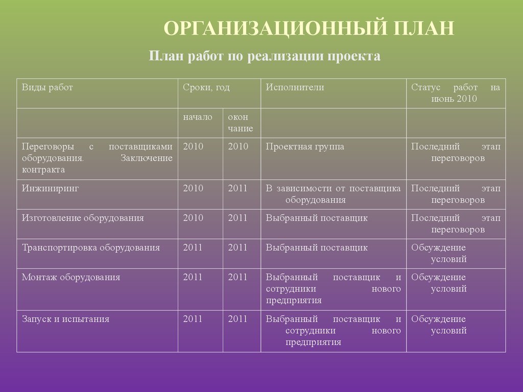 Организованный план. Организационный план в бизнес плане. Организационный план организации. Организационный план пример. Организационный план таблица.