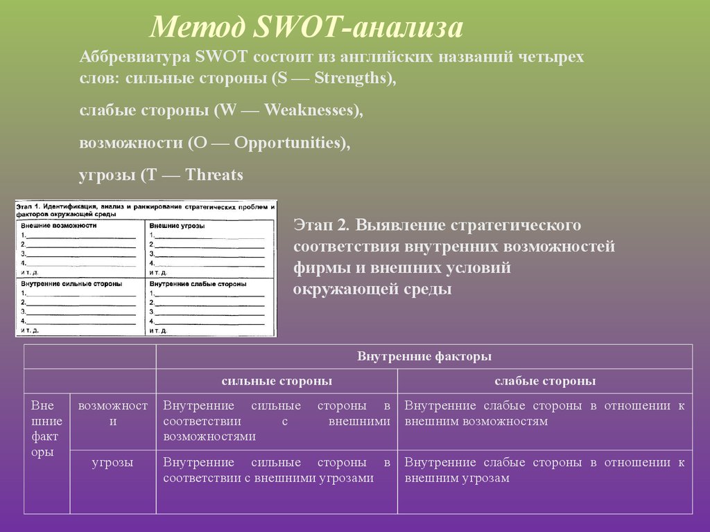 Метод SWOT-анализа