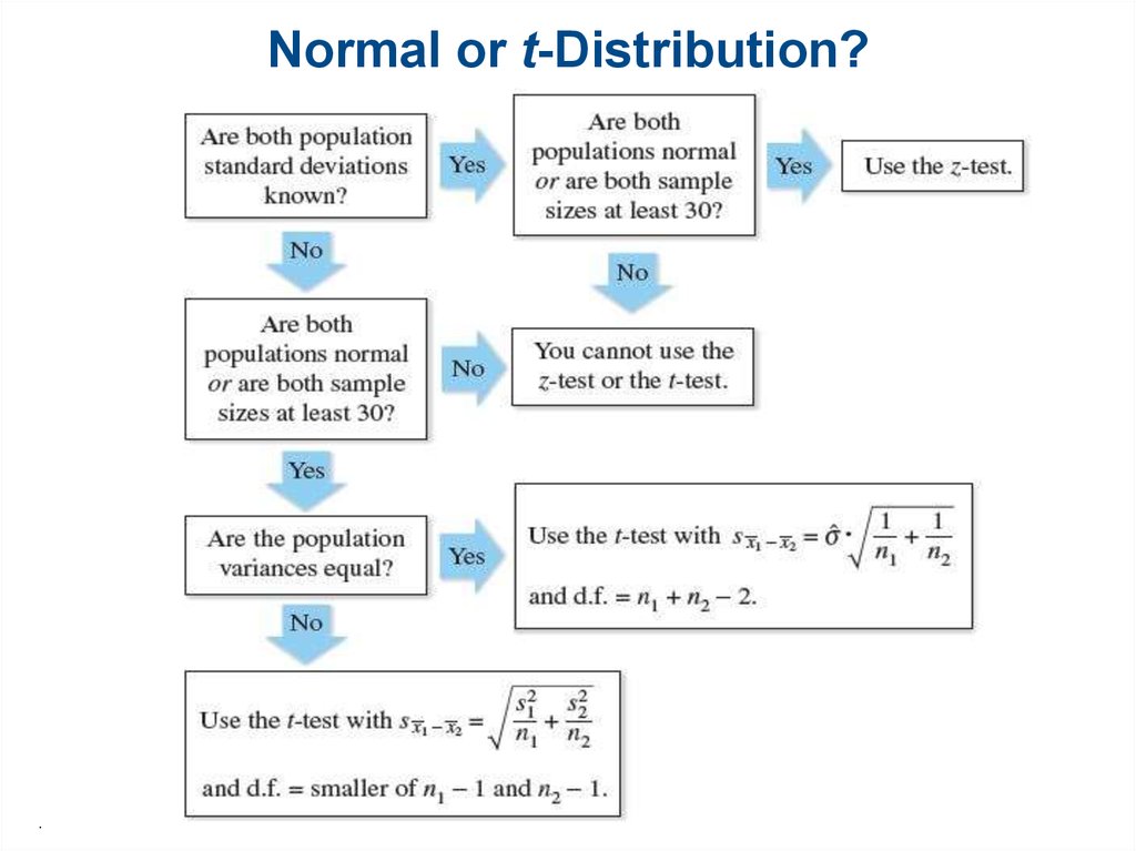 Normal or t-Distribution?