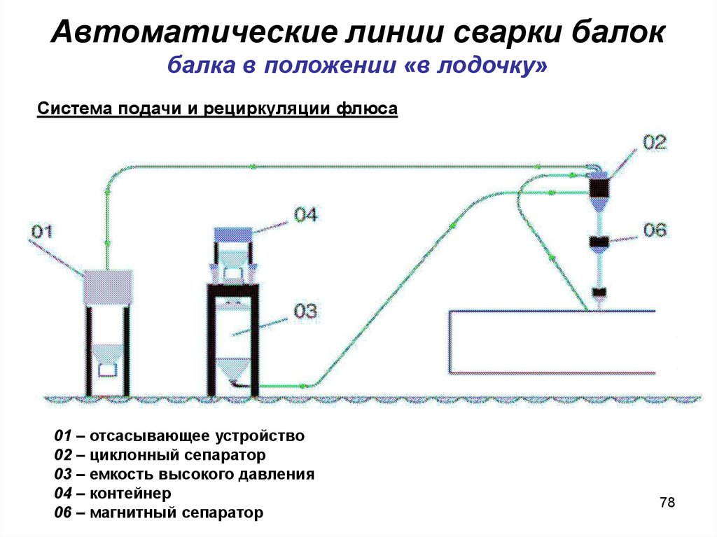 На 4 автоматических линиях. Устройство рециркуляции флюса состав. Как автоматизировать линию доливки.