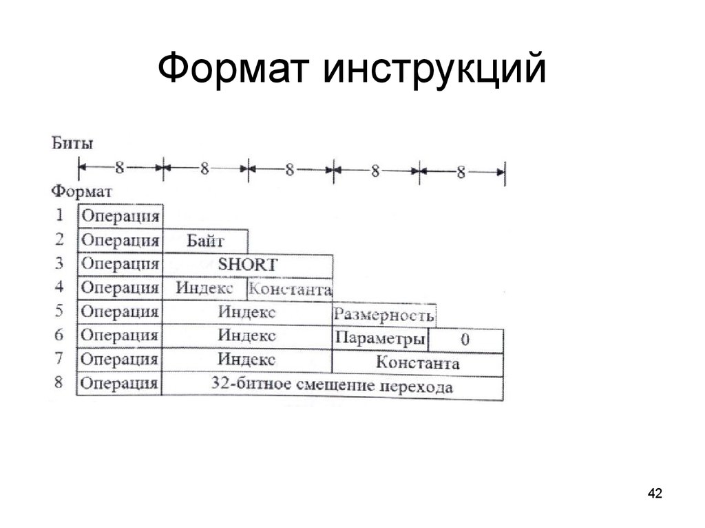 Беззнаковый 8 разрядный формат. Форматы инструкций. 16 Разрядный Формат. Форматы инструкций в образовании. Новый Формат инструкций.