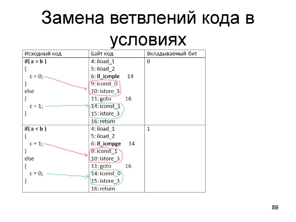 Условие кода