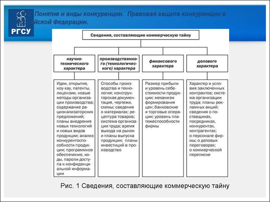 Понятие и виды. Сведения составляющие коммерческую тайну. Понятия и виды конкурентоспособности. Способы защиты конкуренции. Понятие и виды коммерческой тайны.