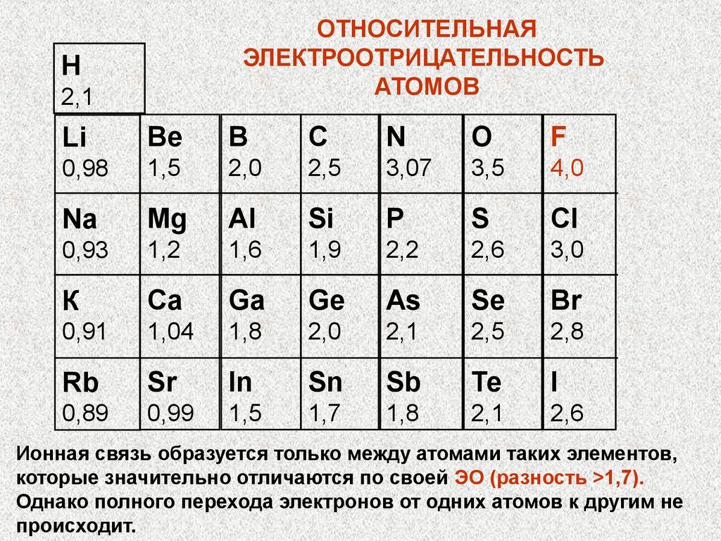 Электроотрицательность атомов фтора. Шкала электроотрицательности по Полингу. Таблица относительной электроотрицательности. Таблица электроотрицательности химических элементов 8 класс. Таблица Полинга электроотрицательность.