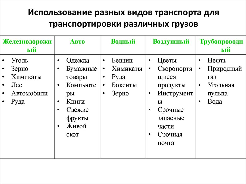 Использование различных форм. Виды перевозок таблица. Сравнение различных видов транспорта. Вид транспорта сфера применения. Характеристика различных видов транспорта.