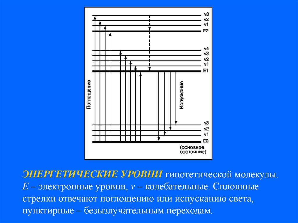 Энергетические уровни. Схема энергетических уровней двухатомной молекулы. Система электронных энергетических уровней молекулы. Энергетические уровни двухатомной молекулы. Энергетические уровни молекулы.