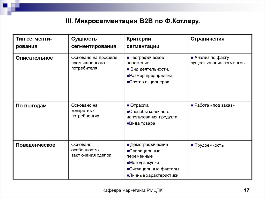 Сущность критериев. Критерии сегментации в2с. Критерии сегментации b2b клиентов. Критерии сегментации рынка b2b. Критерии микросегментации b2b.