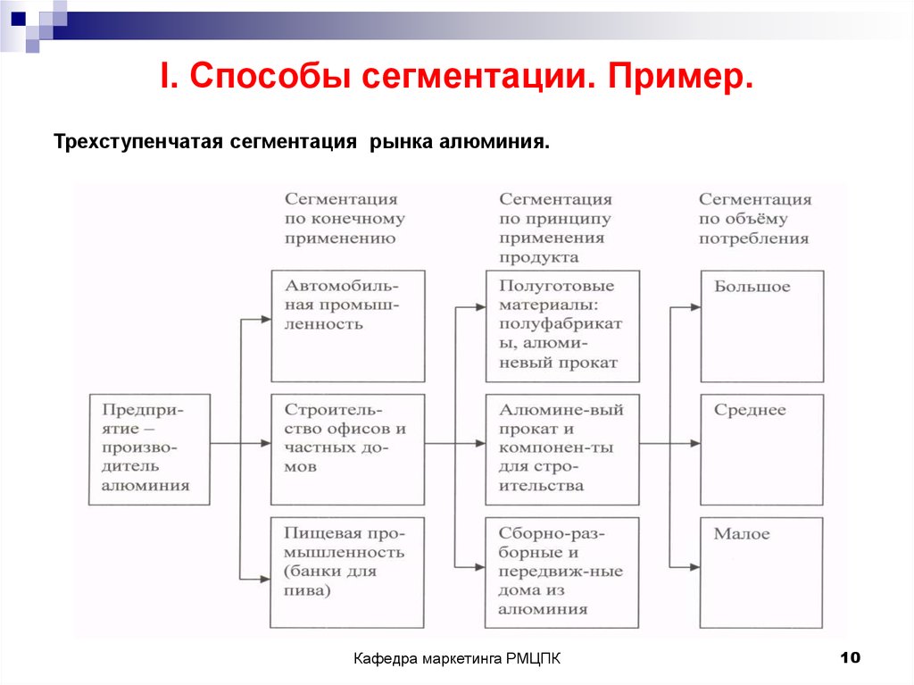 Основные критерии сегментации. Пример метода сегментации рынка. Общая схема сегментации рынка. Трехступенчатая сегментация рынка алюминия. Метод группировок сегментации.