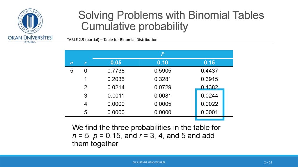 Solving Problems with Binomial Tables Cumulative probability