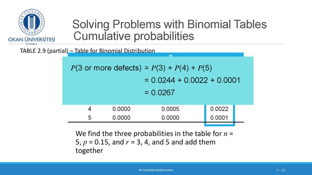 Solving Problems with Binomial Tables Cumulative probabilities