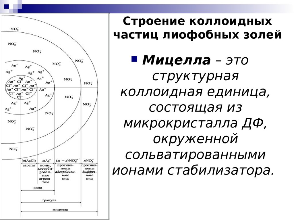 Строение частиц. Строение коллоидной частицы мицеллы. Составные части мицеллы Золя. Состав мицеллы Золя. Структура мицеллы Золя.